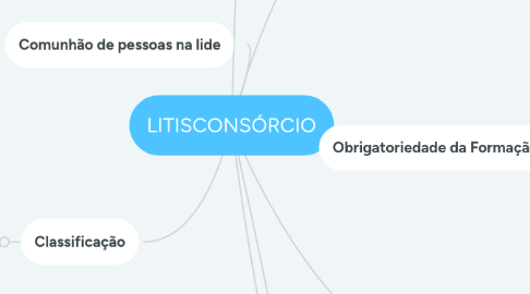 Mind Map: LITISCONSÓRCIO