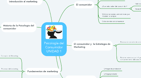 Mind Map: Psicología del Consumidor UNIDAD 1
