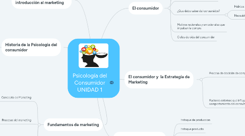 Mind Map: Psicología del Consumidor UNIDAD 1