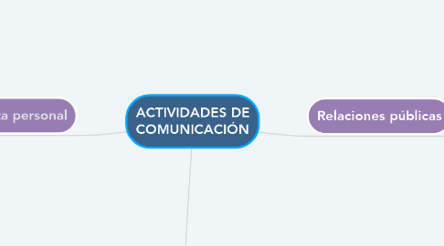 Mind Map: ACTIVIDADES DE COMUNICACIÓN