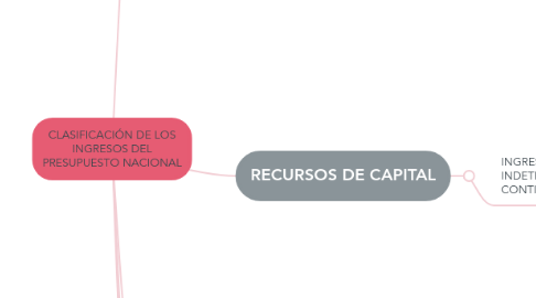 Mind Map: CLASIFICACIÓN DE LOS INGRESOS DEL PRESUPUESTO NACIONAL