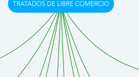 Mind Map: TRATADOS DE LIBRE COMERCIO