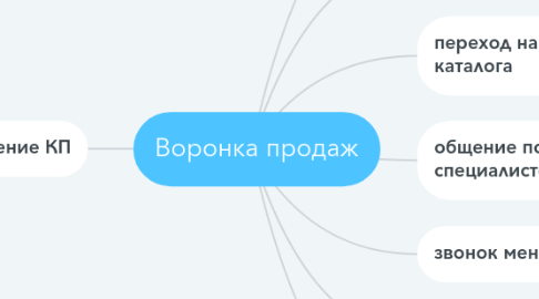 Mind Map: Воронка продаж