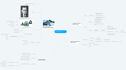 Mind Map: Teorías Clásicas