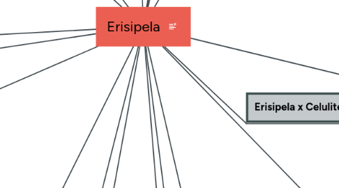 Mind Map: Erisipela