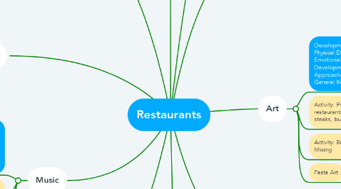 Mind Map: Restaurants