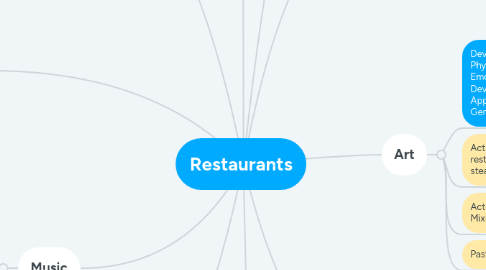 Mind Map: Restaurants