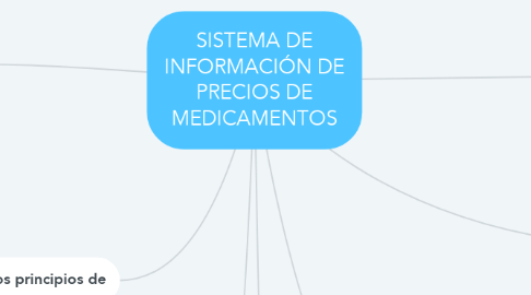 Mind Map: SISTEMA DE INFORMACIÓN DE PRECIOS DE MEDICAMENTOS