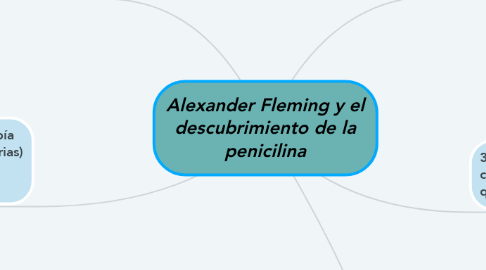 Mind Map: Alexander Fleming y el descubrimiento de la penicilina