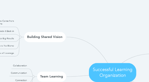 Mind Map: Successful Learning Organization
