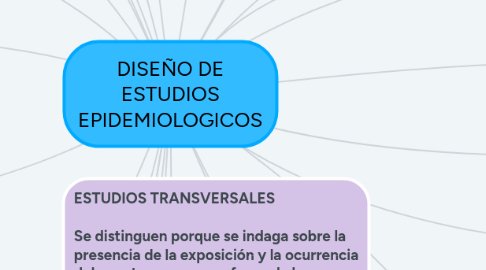 Mind Map: DISEÑO DE ESTUDIOS EPIDEMIOLOGICOS