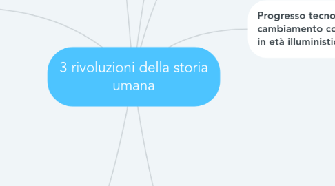 Mind Map: 3 rivoluzioni della storia umana