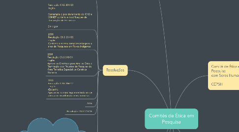 Mind Map: Comitês de Ética em Pesquisa