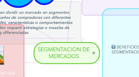 Mind Map: SEGMENTACION DE MERCADOS