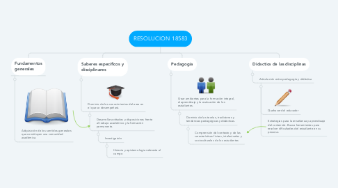 Mind Map: RESOLUCION 18583