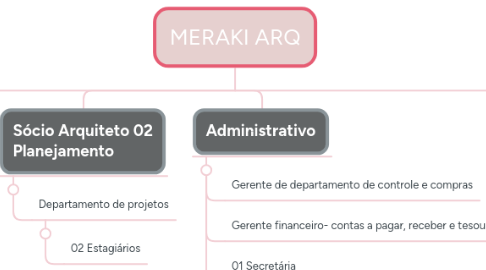 Mind Map: MERAKI ARQ