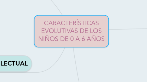 Mind Map: CARACTERÍSTICAS EVOLUTIVAS DE LOS NIÑOS DE 0 A 6 AÑOS