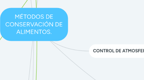 Mind Map: MÉTODOS DE CONSERVACIÓN DE ALIMENTOS.