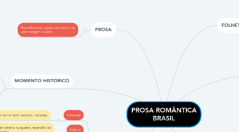 Mind Map: PROSA ROMÂNTICA BRASIL