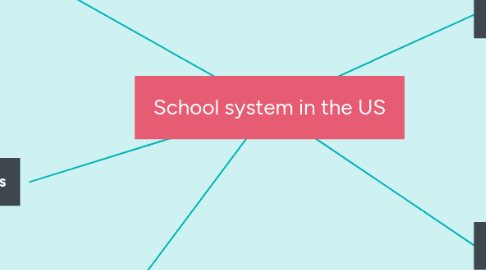 Mind Map: School system in the US