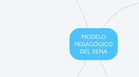 Mind Map: MODELO PEDAGÓGICO DEL SENA
