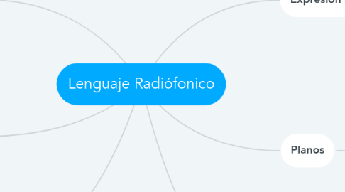 Mind Map: Lenguaje Radiófonico