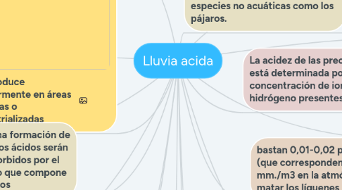 Mind Map: Lluvia acida