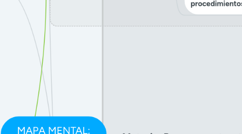 Mind Map: MAPA MENTAL; MANUALES ADMINISTRATIVOS