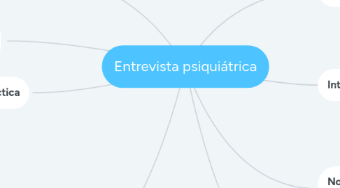 Mind Map: Entrevista psiquiátrica