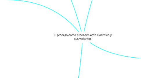 Mind Map: El proceso como procedimiento científico y sus variantes