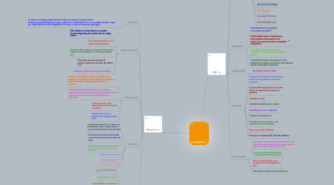 Mind Map: SOTWARE