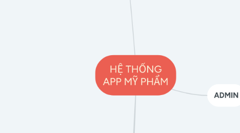 Mind Map: HỆ THỐNG APP MỸ PHẨM