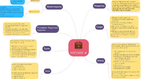 Mind Map: KOPERASI