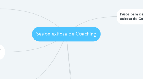 Mind Map: Sesión exitosa de Coaching