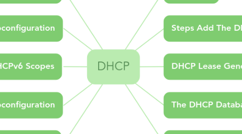 Mind Map: DHCP