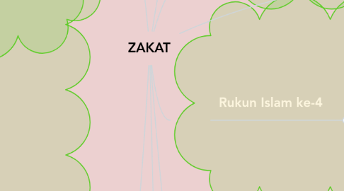 Mind Map: ZAKAT