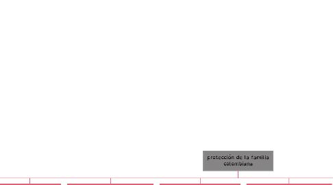 Mind Map: protección de la familia colombiana