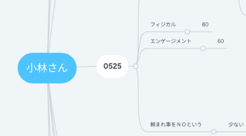 Mind Map: 小林さん