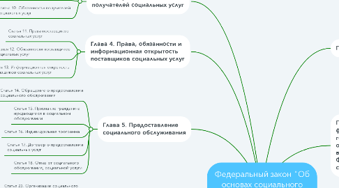 Mind Map: Федеральный закон "Об основах социального обслуживания граждан в Российской Федерации"