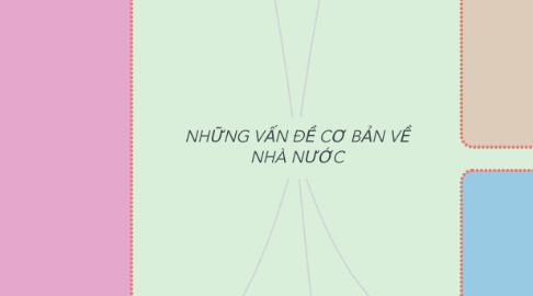 Mind Map: NHỮNG VẤN ĐỀ CƠ BẢN VỀ NHÀ NƯỚC