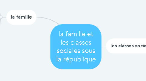 Mind Map: la famille et les classes sociales sous la république