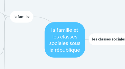 Mind Map: la famille et les classes sociales sous la république