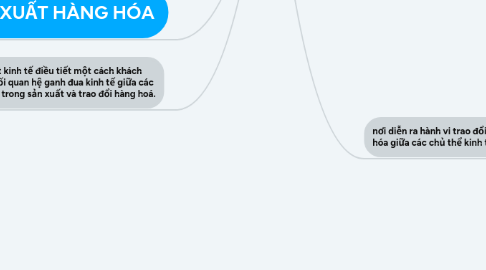 Mind Map: CHỦ ĐỀ 2