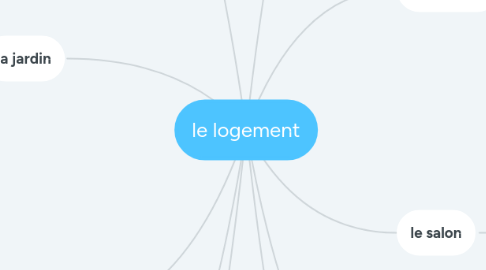 Mind Map: le logement