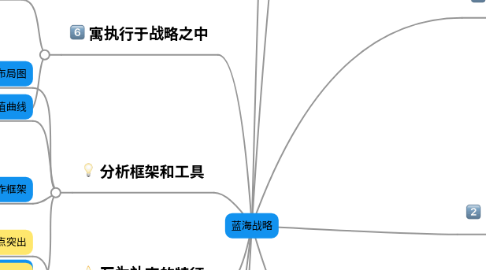 Mind Map: 蓝海战略