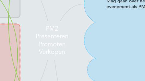 Mind Map: PM2 Presenteren Promoten Verkopen