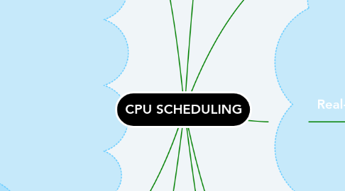 Mind Map: CPU SCHEDULING