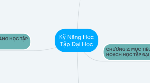 Mind Map: Kỹ Năng Học Tập Đại Học