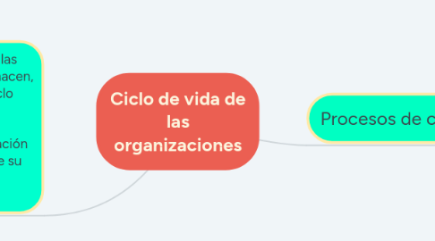 Mind Map: Ciclo de vida de las organizaciones