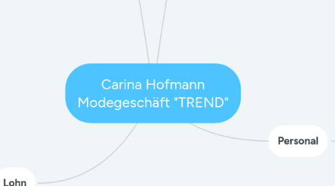 Mind Map: Carina Hofmann Modegeschäft "TREND"